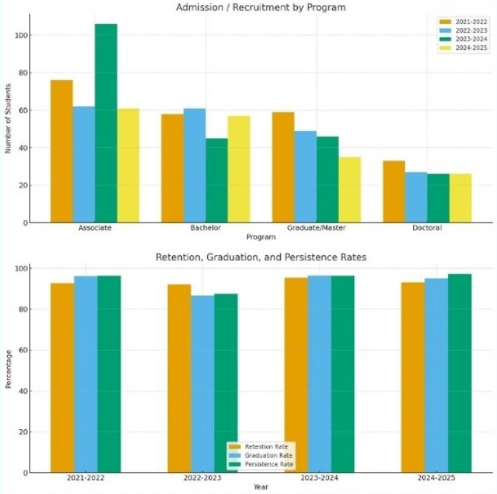 Bar Charts: Admission/Recruitment by Program and Retention/Graduation/Persistence Rates
